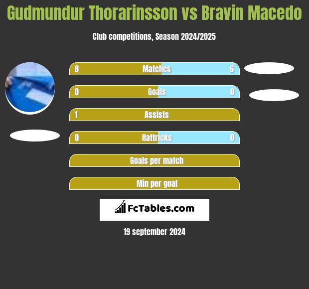 Gudmundur Thorarinsson vs Bravin Macedo h2h player stats