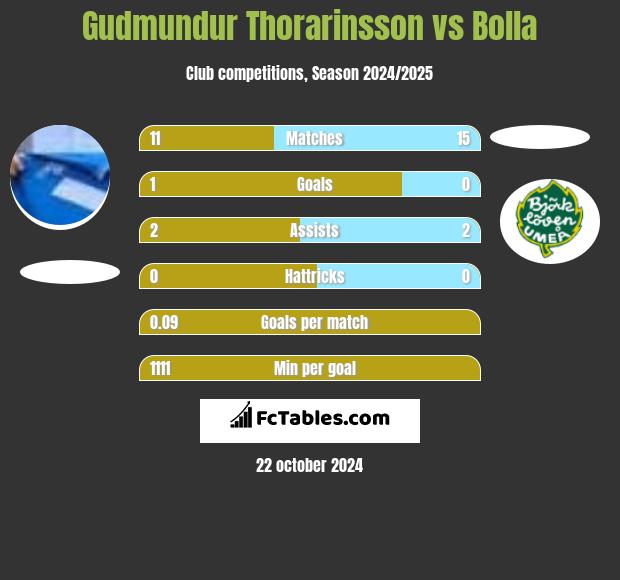 Gudmundur Thorarinsson vs Bolla h2h player stats