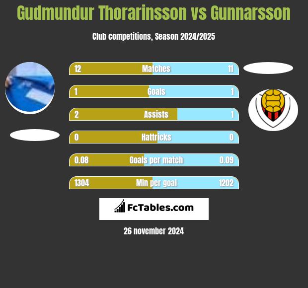 Gudmundur Thorarinsson vs Gunnarsson h2h player stats