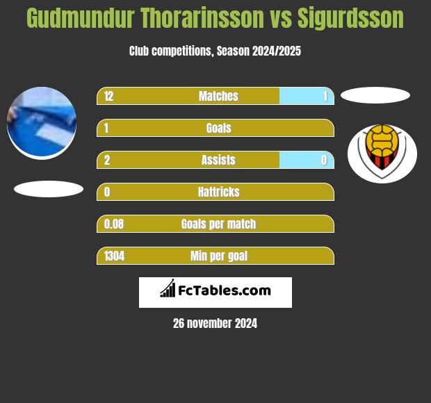 Gudmundur Thorarinsson vs Sigurdsson h2h player stats