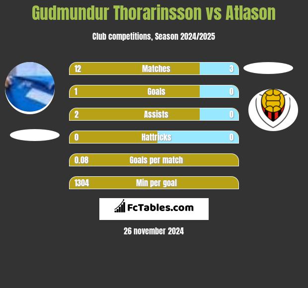 Gudmundur Thorarinsson vs Atlason h2h player stats