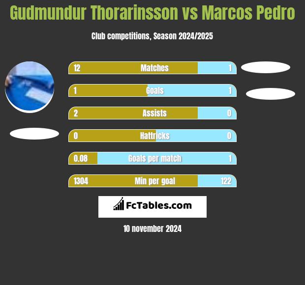 Gudmundur Thorarinsson vs Marcos Pedro h2h player stats