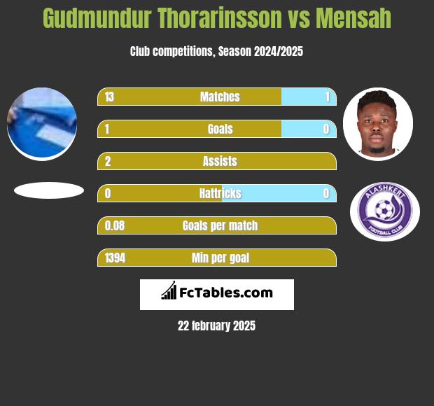 Gudmundur Thorarinsson vs Mensah h2h player stats