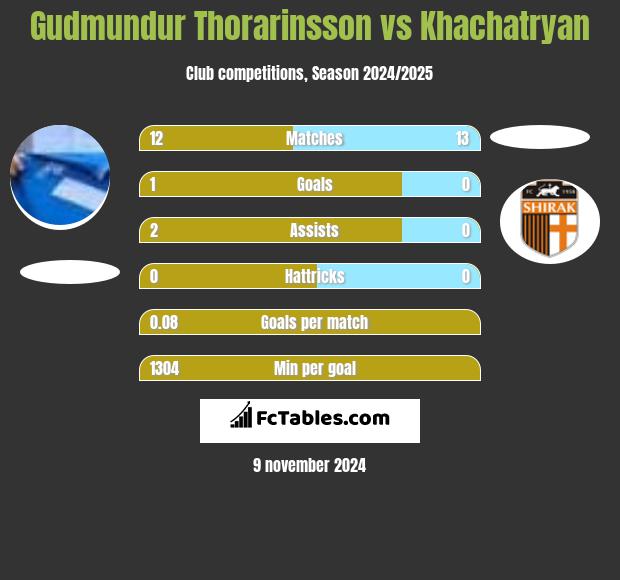 Gudmundur Thorarinsson vs Khachatryan h2h player stats