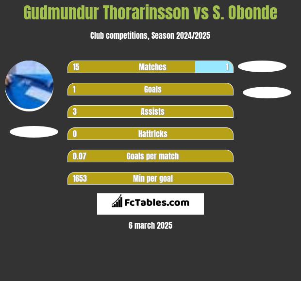 Gudmundur Thorarinsson vs S. Obonde h2h player stats