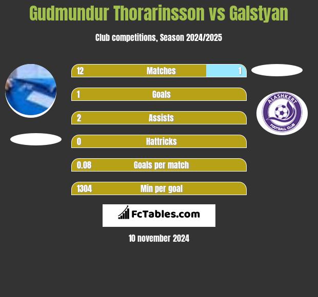 Gudmundur Thorarinsson vs Galstyan h2h player stats