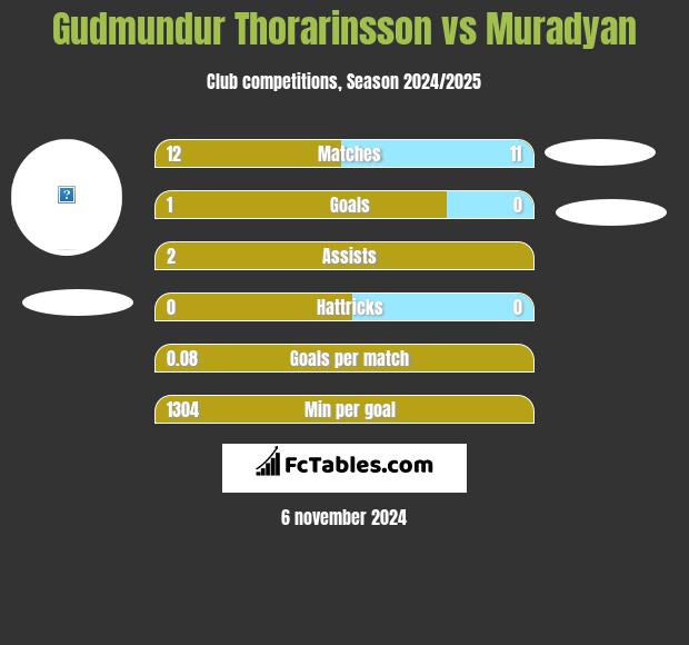 Gudmundur Thorarinsson vs Muradyan h2h player stats