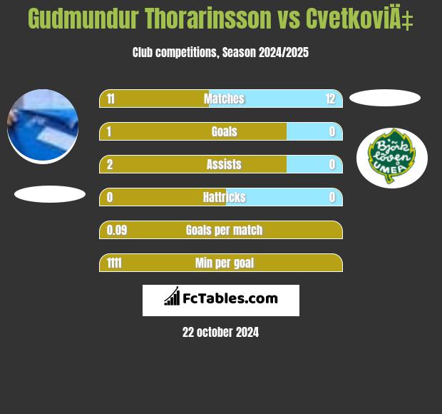 Gudmundur Thorarinsson vs CvetkoviÄ‡ h2h player stats