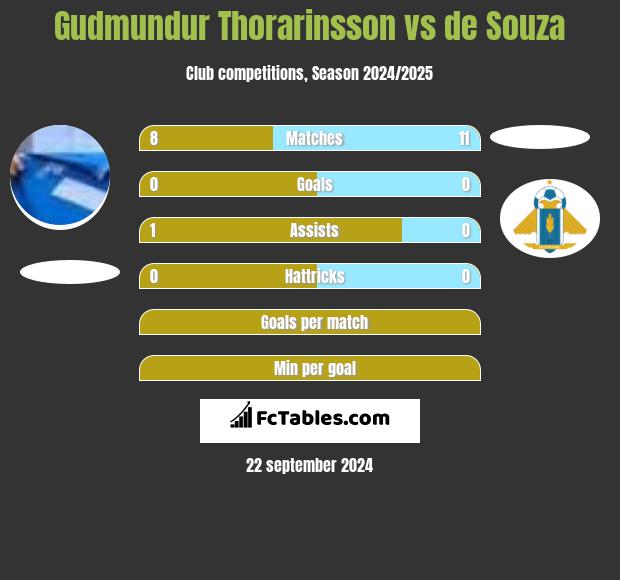 Gudmundur Thorarinsson vs de Souza h2h player stats