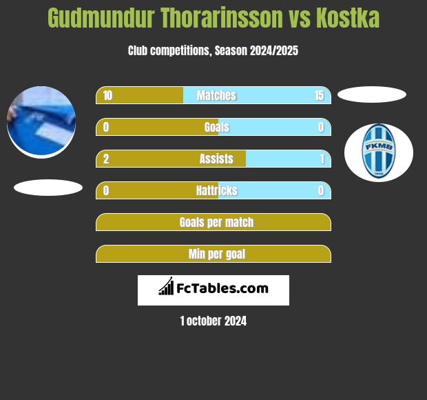 Gudmundur Thorarinsson vs Kostka h2h player stats