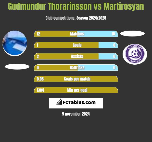 Gudmundur Thorarinsson vs Martirosyan h2h player stats