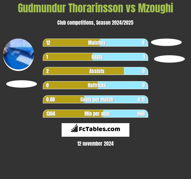 Gudmundur Thorarinsson vs Mzoughi h2h player stats