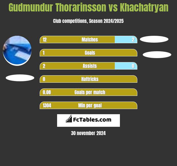 Gudmundur Thorarinsson vs Khachatryan h2h player stats