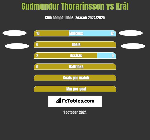 Gudmundur Thorarinsson vs Král h2h player stats