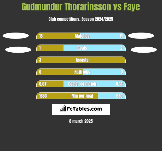 Gudmundur Thorarinsson vs Faye h2h player stats