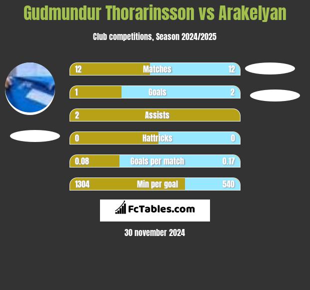 Gudmundur Thorarinsson vs Arakelyan h2h player stats