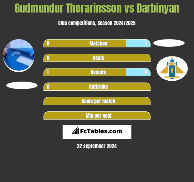 Gudmundur Thorarinsson vs Darbinyan h2h player stats