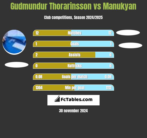 Gudmundur Thorarinsson vs Manukyan h2h player stats