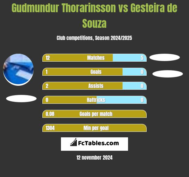 Gudmundur Thorarinsson vs Gesteira de Souza h2h player stats