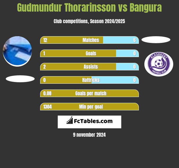 Gudmundur Thorarinsson vs Bangura h2h player stats