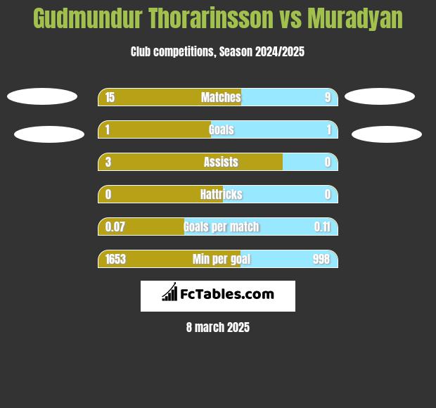 Gudmundur Thorarinsson vs Muradyan h2h player stats