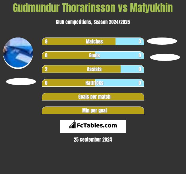 Gudmundur Thorarinsson vs Matyukhin h2h player stats