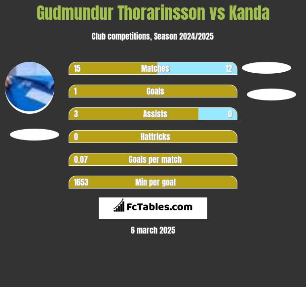 Gudmundur Thorarinsson vs Kanda h2h player stats