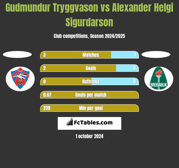 Gudmundur Tryggvason vs Alexander Helgi Sigurdarson h2h player stats