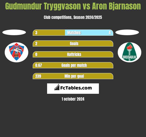 Gudmundur Tryggvason vs Aron Bjarnason h2h player stats