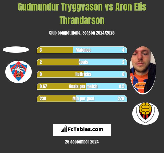 Gudmundur Tryggvason vs Aron Elis Thrandarson h2h player stats