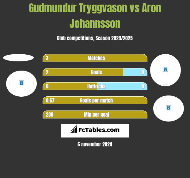 Gudmundur Tryggvason vs Aron Johannsson h2h player stats