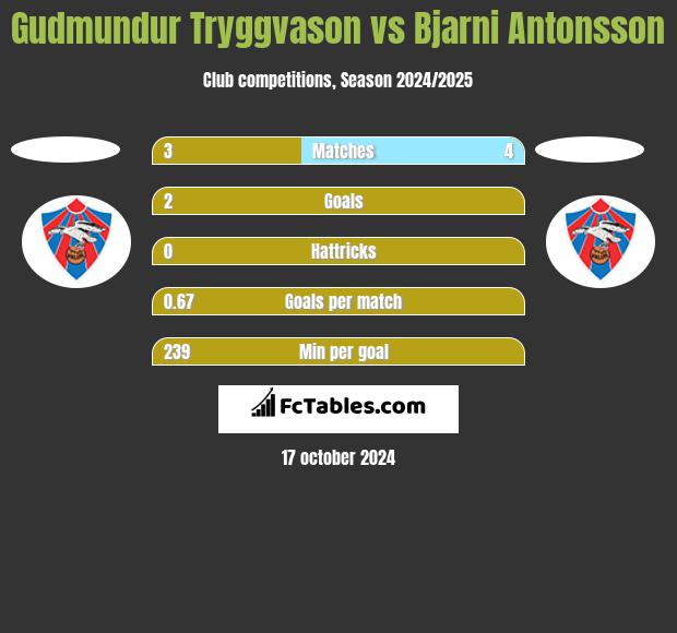 Gudmundur Tryggvason vs Bjarni Antonsson h2h player stats