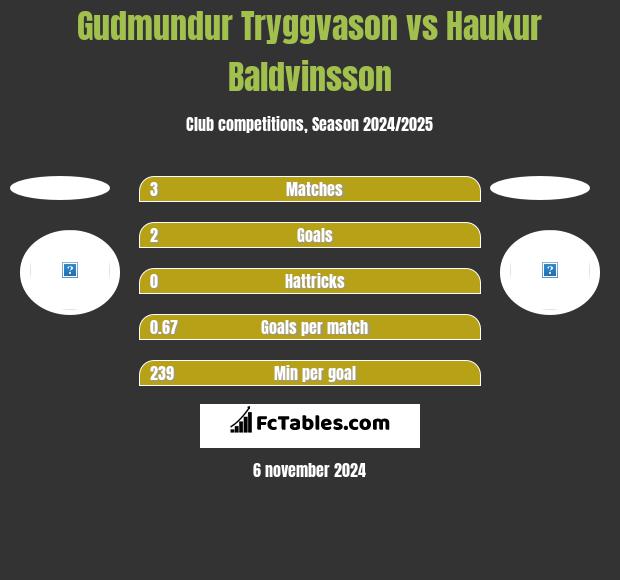 Gudmundur Tryggvason vs Haukur Baldvinsson h2h player stats