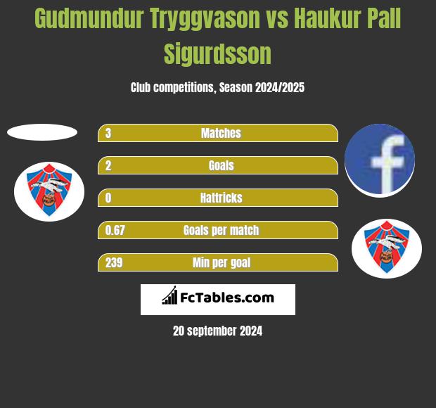 Gudmundur Tryggvason vs Haukur Pall Sigurdsson h2h player stats