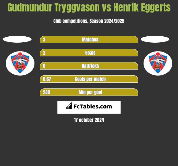 Gudmundur Tryggvason vs Henrik Eggerts h2h player stats