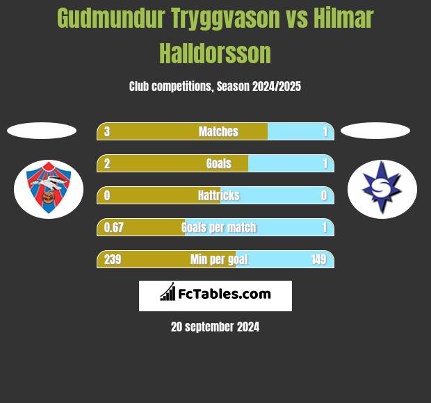 Gudmundur Tryggvason vs Hilmar Halldorsson h2h player stats