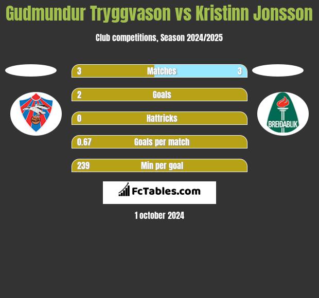 Gudmundur Tryggvason vs Kristinn Jonsson h2h player stats