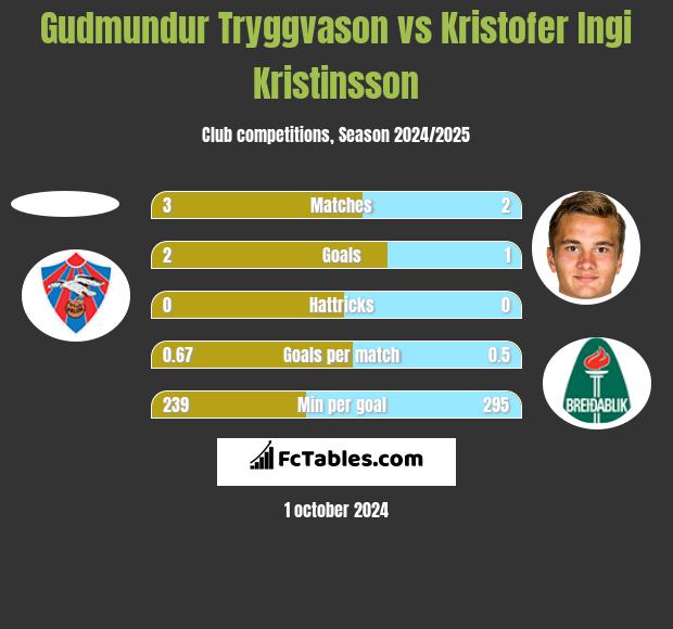 Gudmundur Tryggvason vs Kristofer Ingi Kristinsson h2h player stats