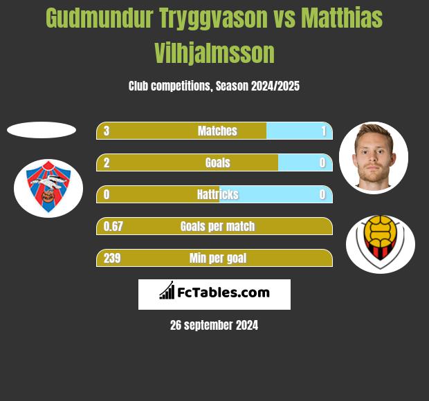 Gudmundur Tryggvason vs Matthias Vilhjalmsson h2h player stats