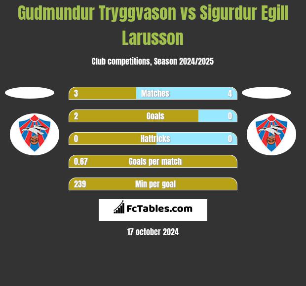 Gudmundur Tryggvason vs Sigurdur Egill Larusson h2h player stats