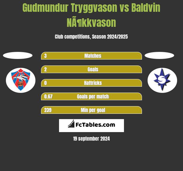 Gudmundur Tryggvason vs Baldvin NÃ¶kkvason h2h player stats