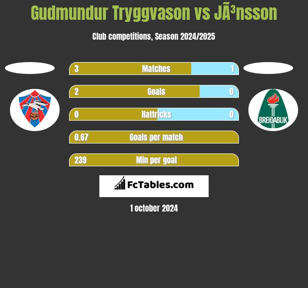 Gudmundur Tryggvason vs JÃ³nsson h2h player stats