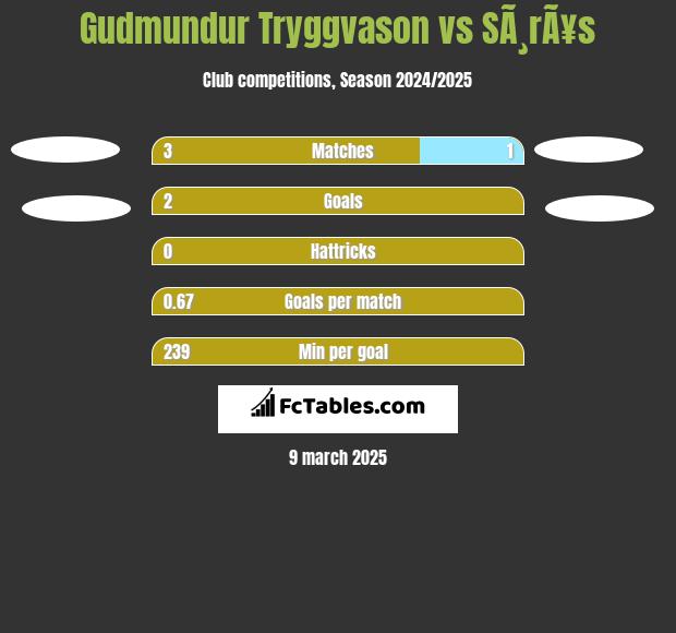 Gudmundur Tryggvason vs SÃ¸rÃ¥s h2h player stats