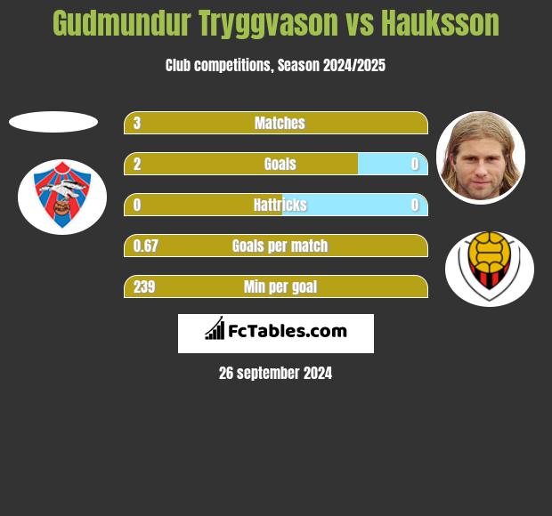 Gudmundur Tryggvason vs Hauksson h2h player stats