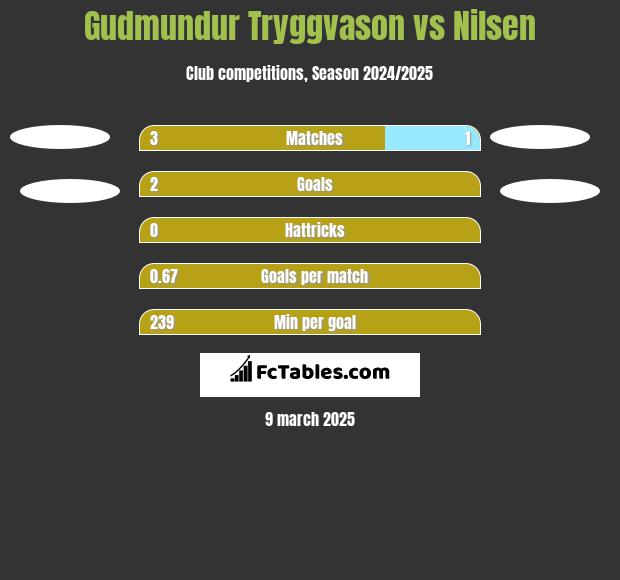 Gudmundur Tryggvason vs Nilsen h2h player stats