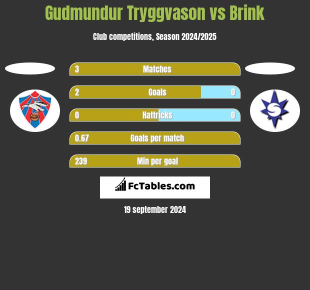 Gudmundur Tryggvason vs Brink h2h player stats