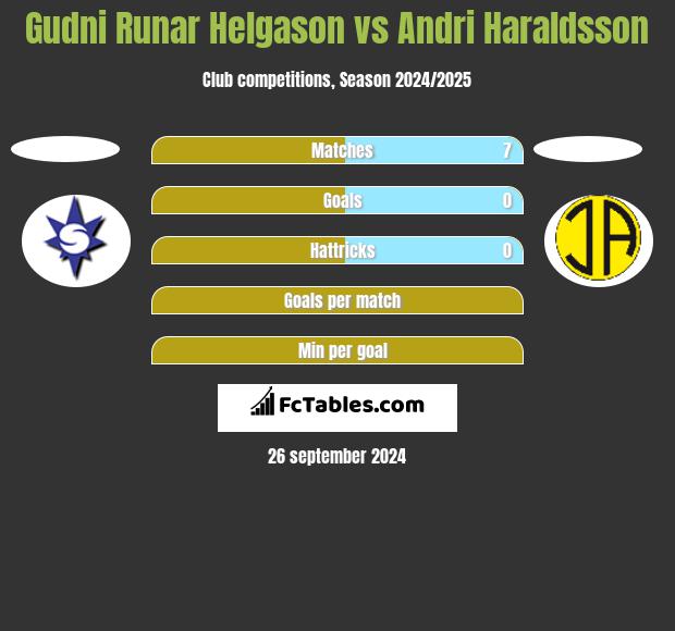 Gudni Runar Helgason vs Andri Haraldsson h2h player stats