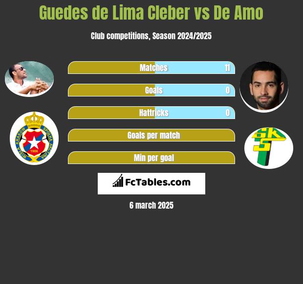 Cleber vs De Amo h2h player stats