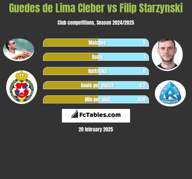 Cleber vs Filip Starzyński h2h player stats