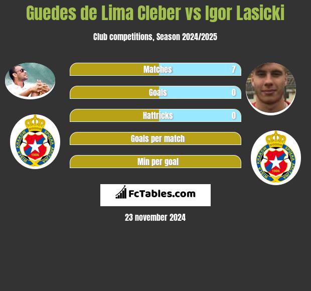 Cleber vs Igor Łasicki h2h player stats